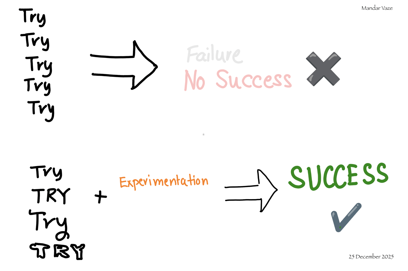 Peristence + Experimentation lead to Success